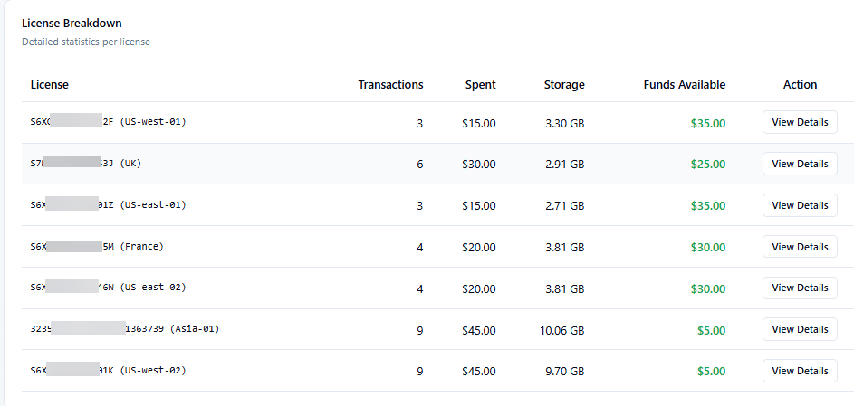 Scroll to License Breakdown